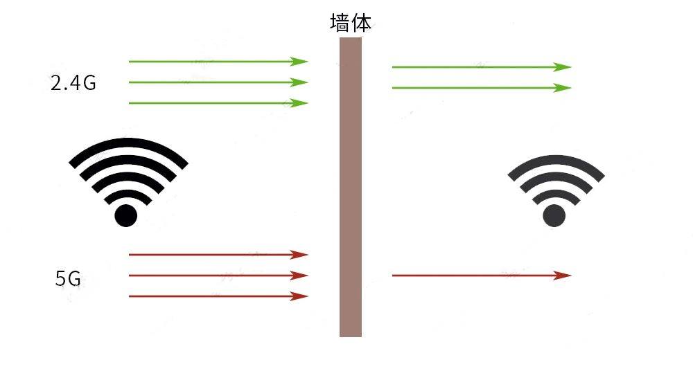 现在装修不必埋网线了吧？